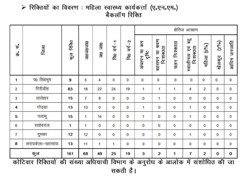 Jharkhand ANM Recruitment 2025